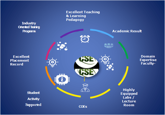 Best Computer Science Engineering College Delhi, NCR | CSE at ABES